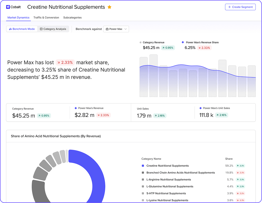 Jungle Scout Cobalt market share dashboard visualization