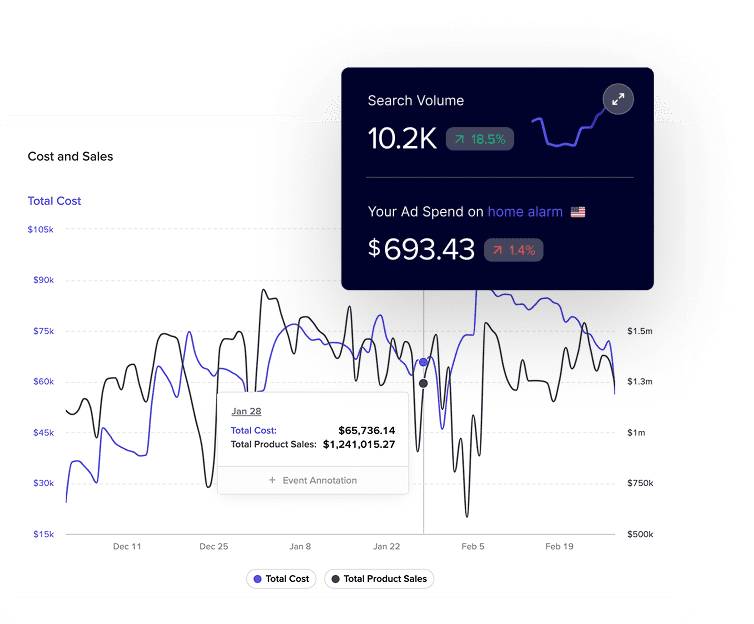 Jungle Scout Cobalt graph for ad spend and search volume