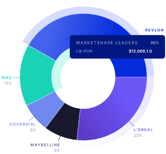 Jungle Scout Cobalt market share leaders pie chart