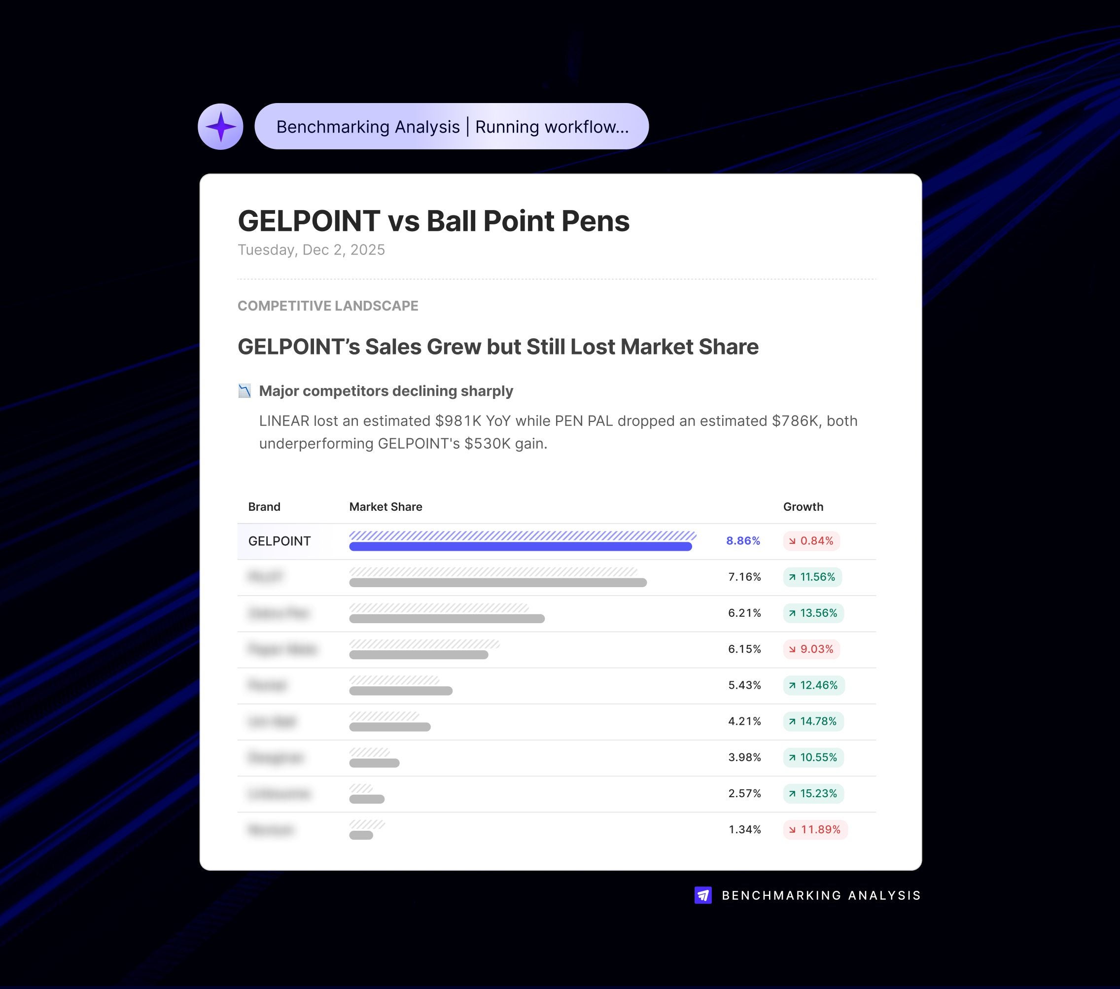 AI-powered Amazon analytics dashboard showing category share, competitor performance, and insights