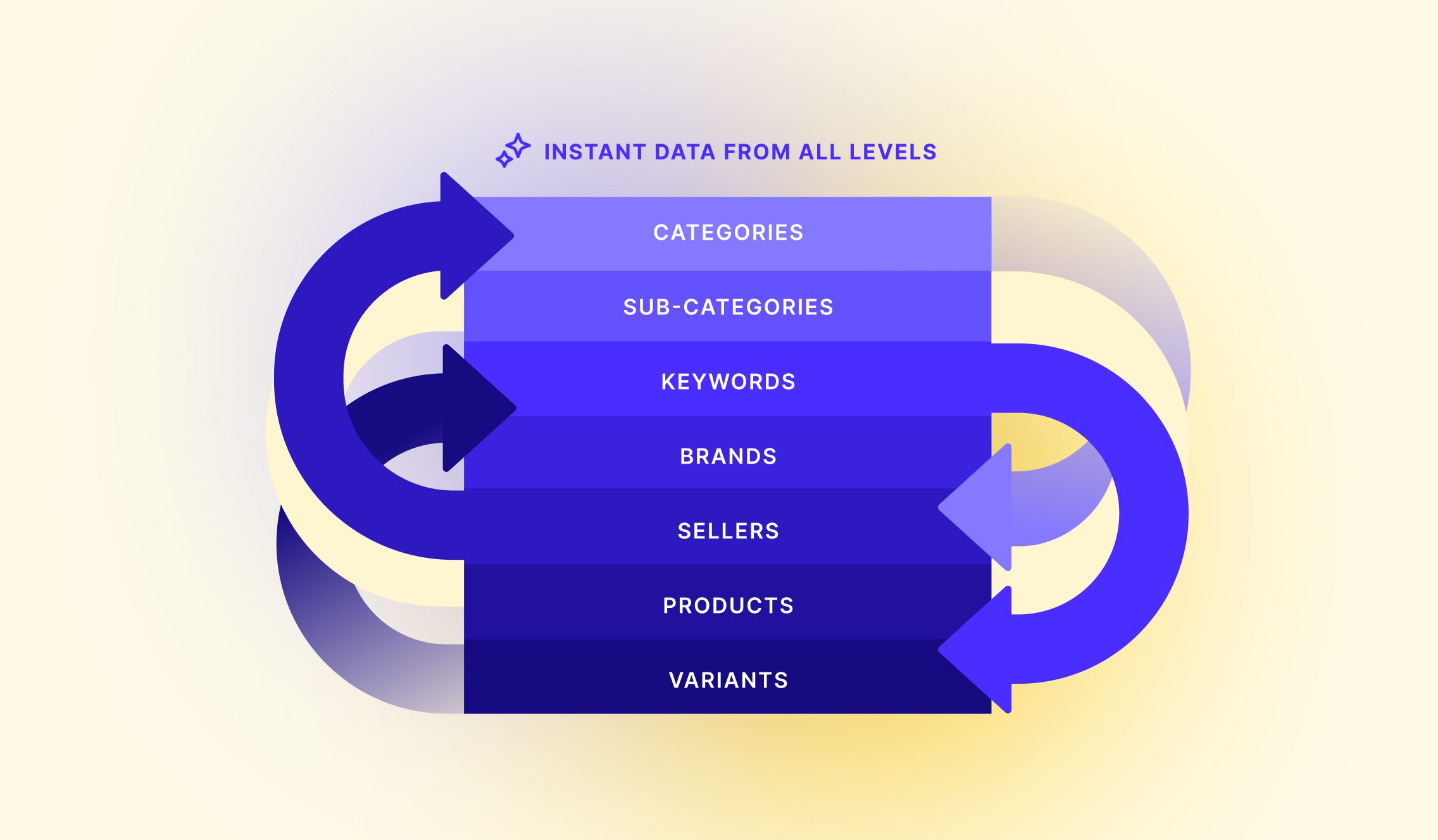 Limitless segments framework showing instant segments across categories, keywords, brands, sellers, products, and variants.