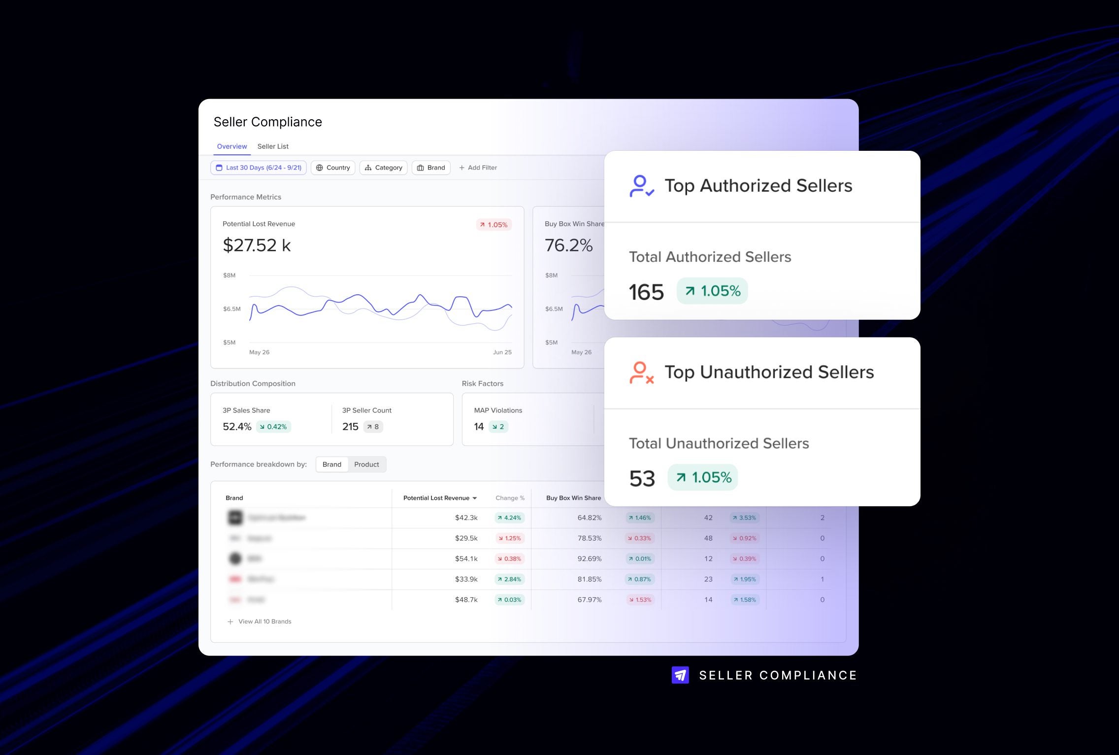 Amazon distribution analysis dashboard showing authorized and unauthorized seller activity and performance metrics.