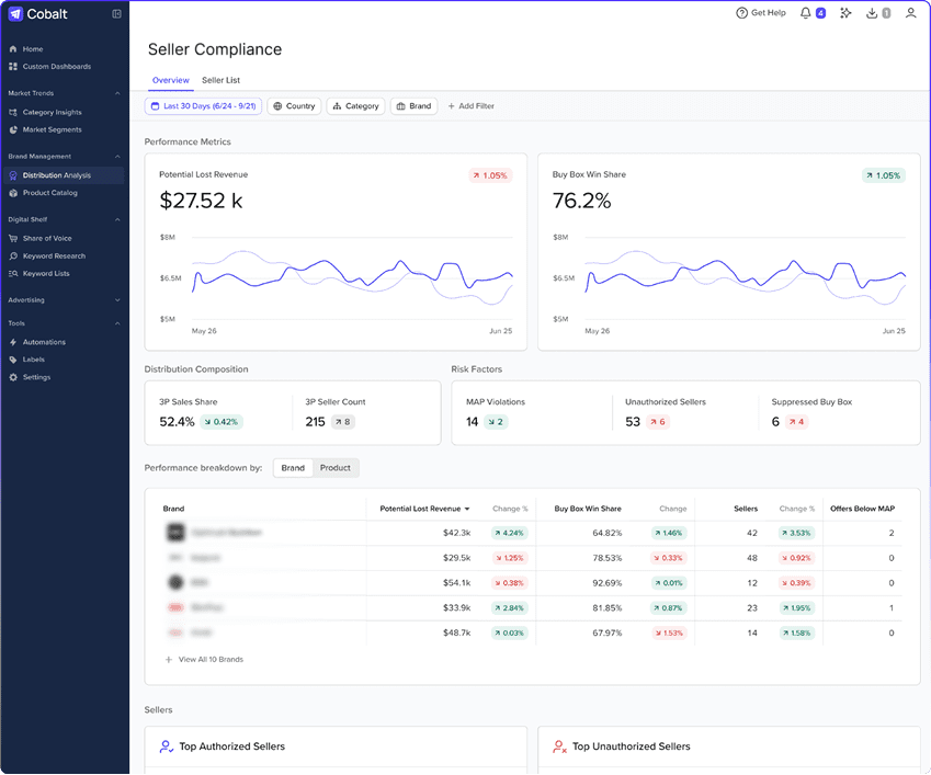 Jungle Scout Cobalt AI-Powered Amazon performance analytics